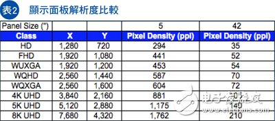 表2，顯示面板解析度比較