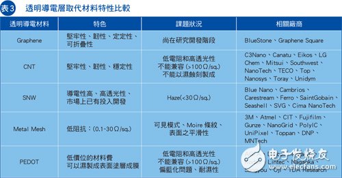 表3，透明導(dǎo)電層取代材料特性比較