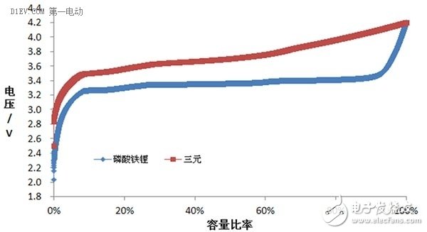 【干貨】寒冬來了 從電池容量的角度談動(dòng)力電池