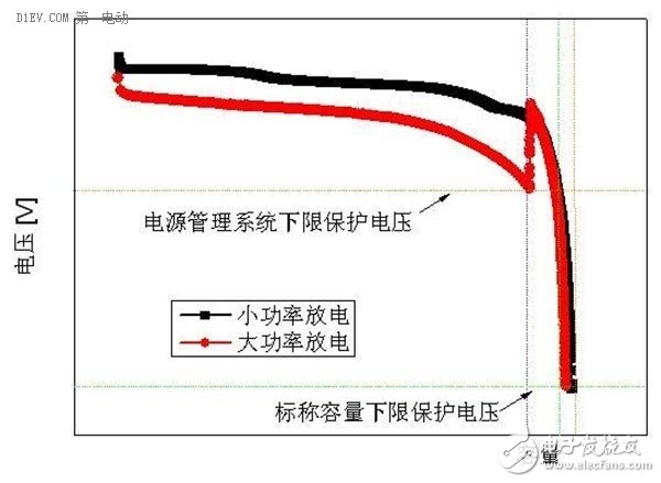 【干貨】寒冬來了 從電池容量的角度談動(dòng)力電池