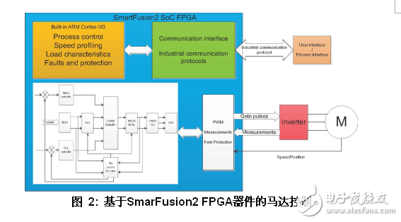 基于SoC FPGA的工業(yè)和馬達(dá)控制方案設(shè)計(jì)