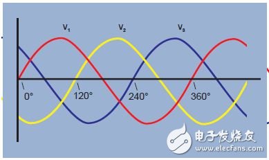 圖1. 三相電壓波形