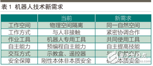 中國機器人現(xiàn)狀：核心技術(shù)缺失，“與人共融”成突破點