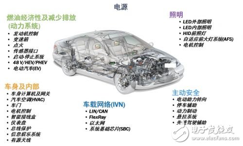 安森美在汽車重點市場方案與策略