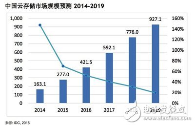 中國云存儲市場規(guī)模預(yù)測2014-2019