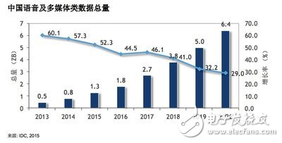 中國語音及多媒體類數(shù)據(jù)總量