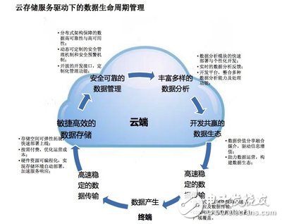 云存儲服務(wù)驅(qū)動下的數(shù)據(jù)生命周期管理