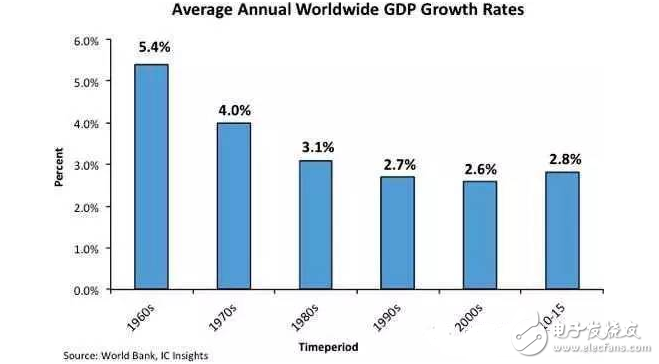 2016全球GDP成長(zhǎng)率與IC市場(chǎng)前瞻