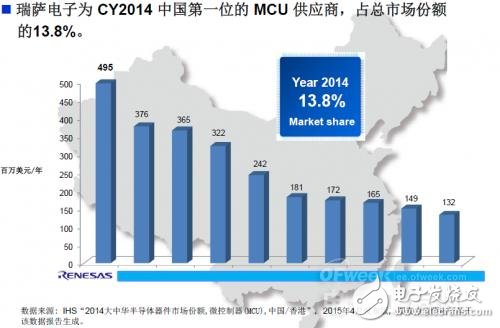 瑞薩電子在MCU市場地位誰能撼動