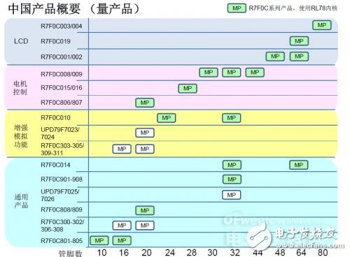 瑞薩電子在MCU市場地位誰能撼動