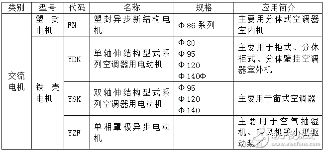 電機原理基礎知識 - OFweek論壇 - 十、目前空調(diào)電機的種類