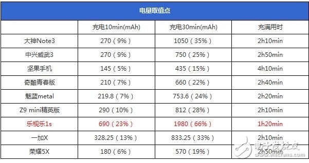 支持快充與否和處理器功能無關(guān)？！