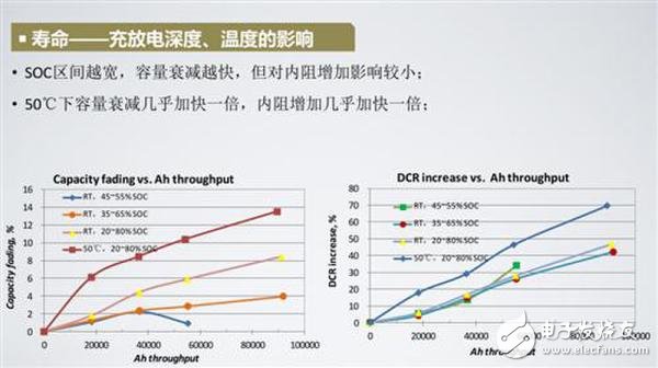 詳解快充技術(shù)對于鋰電池的重要性