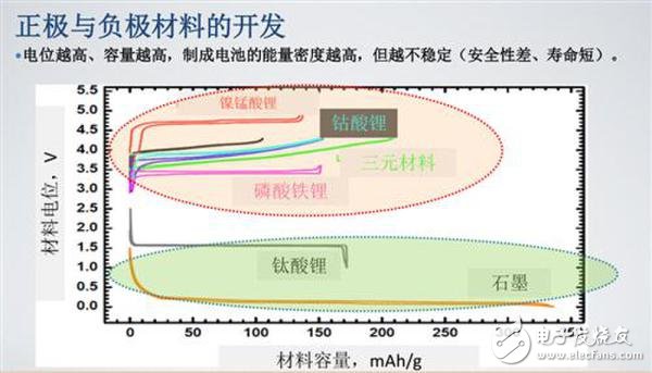 詳解快充技術(shù)對于鋰電池的重要性