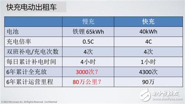 詳解快充技術(shù)對于鋰電池的重要性