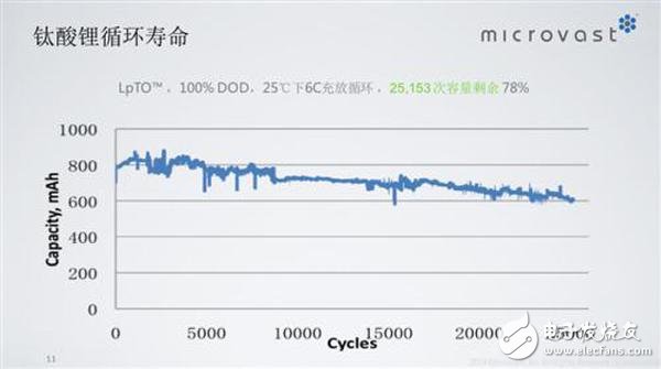 詳解快充技術(shù)對于鋰電池的重要性