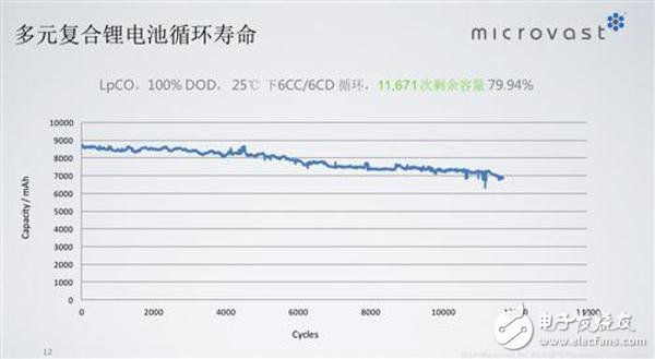 詳解快充技術(shù)對于鋰電池的重要性