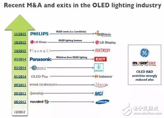 OLED照明未來將如何發(fā)展？
