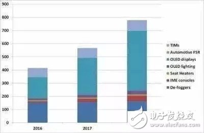 OLED照明未來將如何發(fā)展？