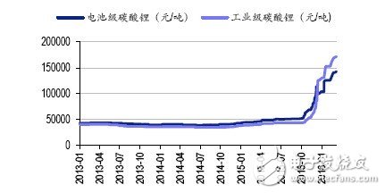 “三大摩擦”決定電池級碳酸鋰市場緊缺尤甚