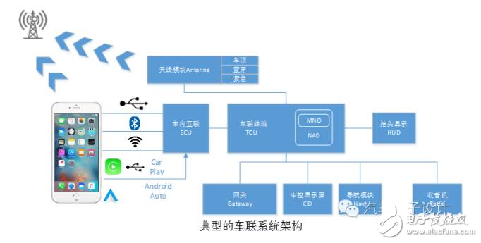 車聯(lián)系統(tǒng)架構以及終端模塊市場情況