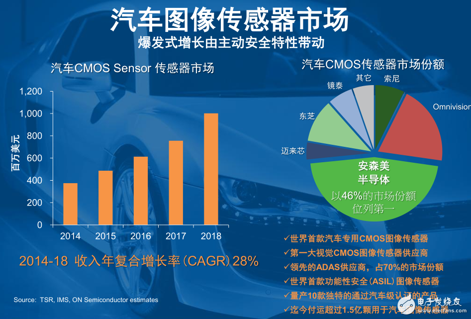 安森美坐上汽車CMOS圖像傳感器頭把交椅，銷量超1.5億顆