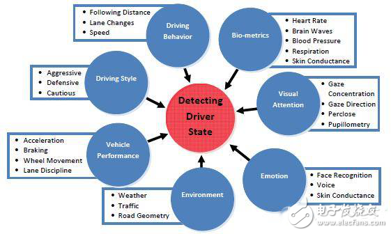 從不同角度來(lái)審視駕駛員狀態(tài)監(jiān)測(cè)