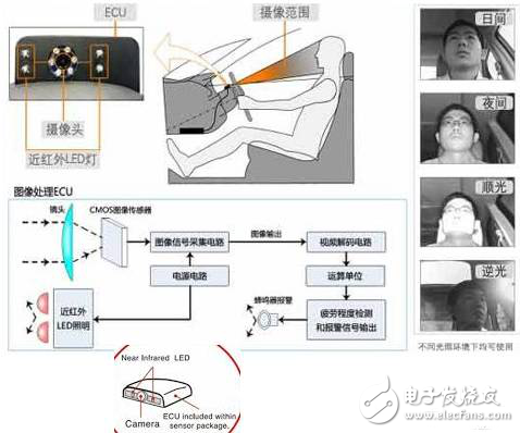 從不同角度來(lái)審視駕駛員狀態(tài)監(jiān)測(cè)