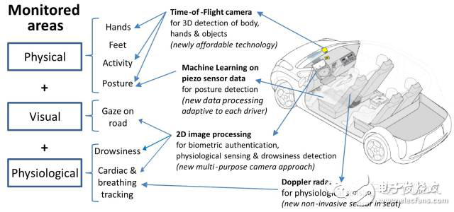 從不同角度來審視駕駛員狀態(tài)監(jiān)測(cè)