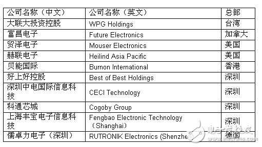 2016十大增值分銷商出臺(tái)，為中國創(chuàng)新全面護(hù)航