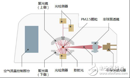 三菱電機(jī)獨(dú)創(chuàng)能識(shí)別PM2.5、花粉和灰塵的空氣質(zhì)量傳感器