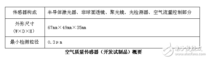 三菱電機(jī)獨(dú)創(chuàng)能識(shí)別PM2.5、花粉和灰塵的空氣質(zhì)量傳感器