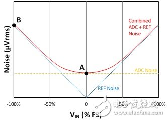  電壓基準(zhǔn)噪聲對于增量-累加ADC分辨率的影響