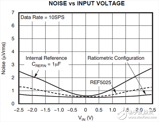  電壓基準(zhǔn)噪聲對(duì)于增量-累加ADC分辨率的影響