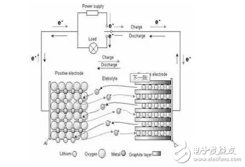 純電動(dòng)汽車鋰離子電池工作原理與市場(chǎng)研究