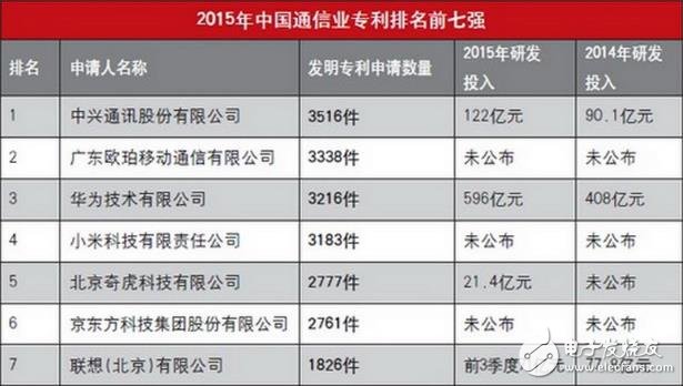 2015年中國通信專利排名：中興/OPPO/華為/小米前四