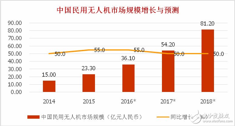 全球民用無(wú)人機(jī)概況 大疆市占居首