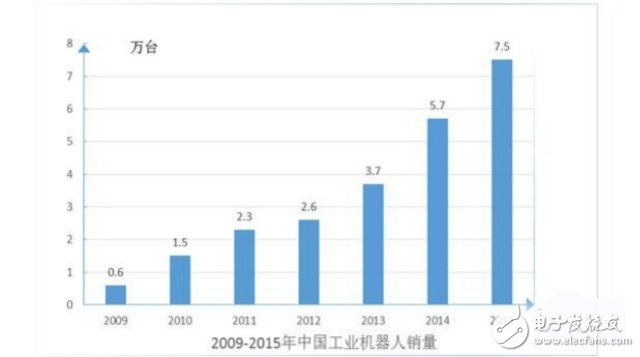 《機器人產(chǎn)業(yè)發(fā)展規(guī)劃（2016-2020年）》全面解讀