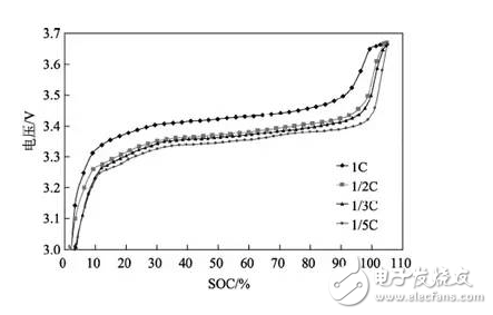 車載電池管理系統(tǒng)SOC現(xiàn)狀分析與挑戰(zhàn)