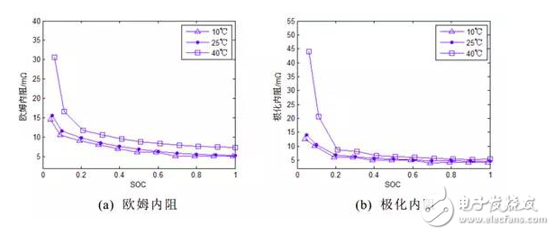 車載電池管理系統(tǒng)SOC現(xiàn)狀分析與挑戰(zhàn)