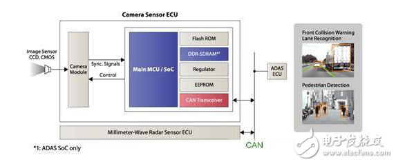 賽靈思、ADI、瑞薩電子等ADAS解決方案TOP8