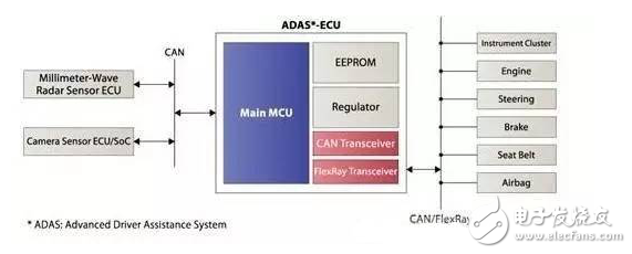 賽靈思、ADI、瑞薩電子等ADAS解決方案TOP8