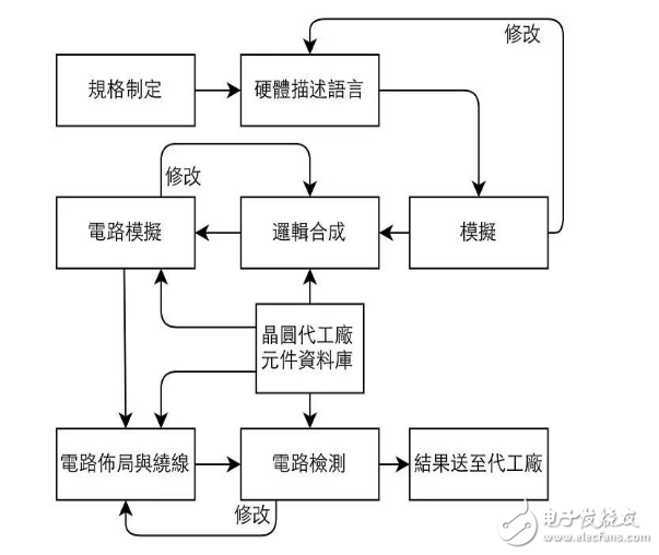 芯片設(shè)計與生產(chǎn)，就是如此簡單！