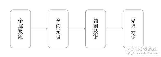 芯片設(shè)計與生產(chǎn)，就是如此簡單！