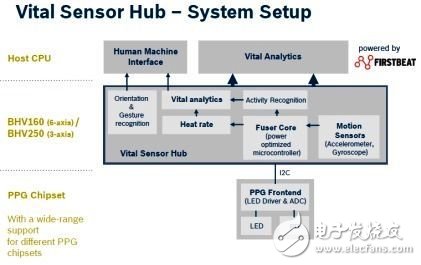 ST/博世/Invensense最新6軸MEMS傳感器解決方案