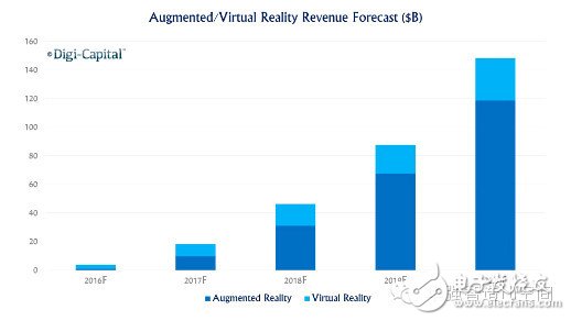 VR/AR生態(tài)鏈重塑各端格局——市場及頭戴設備4大方向