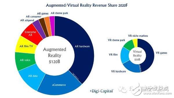 VR/AR生態(tài)鏈重塑各端格局——市場及頭戴設備4大方向