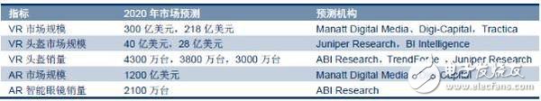 VR/AR生態(tài)鏈重塑各端格局——市場及頭戴設備4大方向