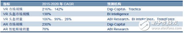 VR/AR生態(tài)鏈重塑各端格局——市場及頭戴設備4大方向