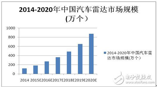 汽車雷達市場規(guī)模